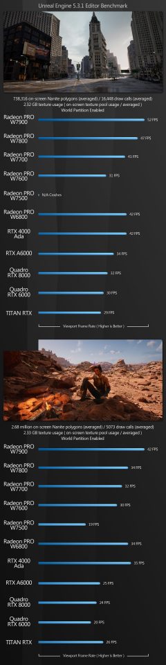 Amd Radeon Benchmark Test Group test: AMD Radeon Pro W7000 Series workstation GPUs | CG Channel