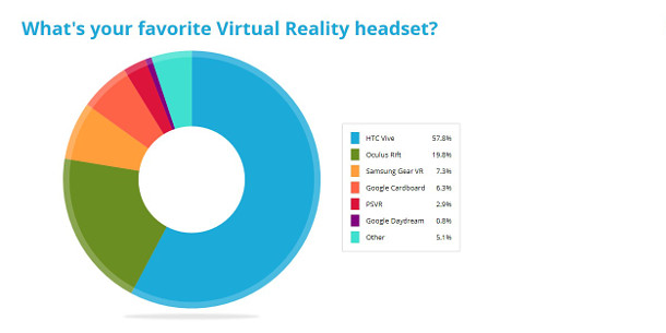 170120_SketchfabVRSurveyResults_headsets