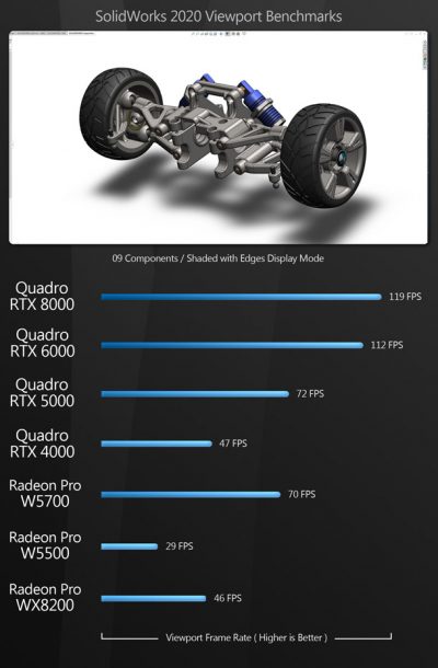 Group test: AMD and Nvidia professional GPUs – 2020 | CG Channel