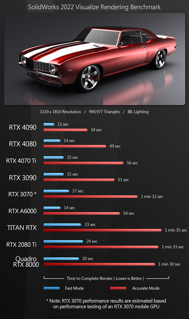 NVIDIA GeForce RTX 40 Series Laptop GPUs Increase SOLIDWORKS Performance  for Students